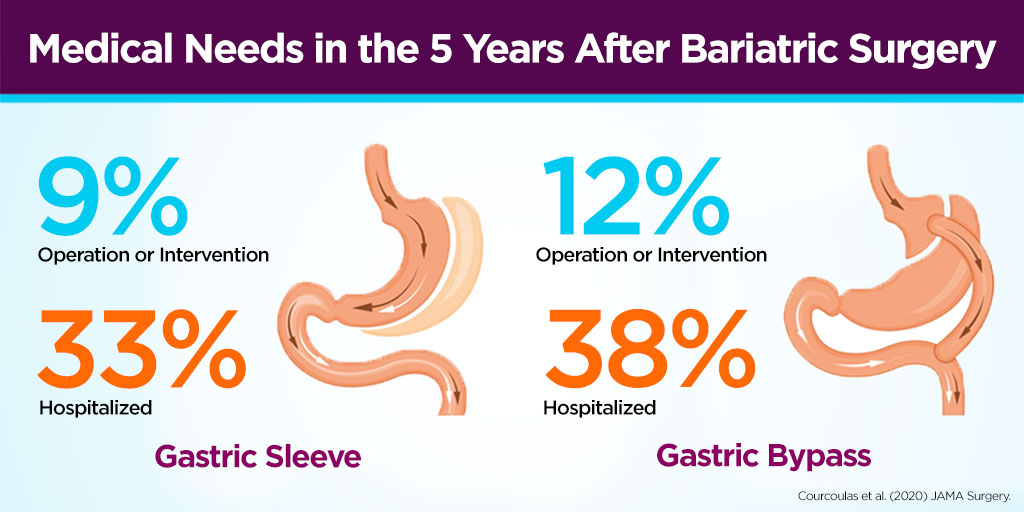 More Interventions Follow Gastric Bypass Than Sleeve